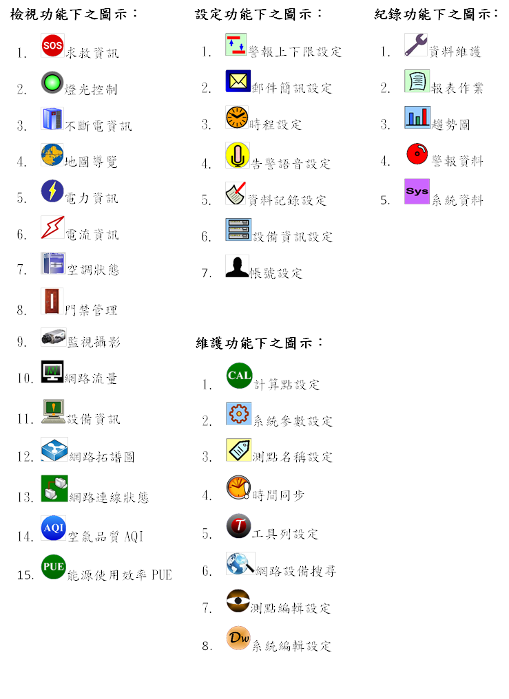 �]�w�\��U���ϥܡG
1.	 ĵ���W�U���]�w
2.	 �l��²�T�]�w
3.	 �ɵ{�]�w
4.	 �iĵ�y���]�w
5.	 ��ưO���]�w
6.	 �]�Ƹ�T�]�w
7.	 �b���]�w
,�˵��\��U���ϥܡG
1.	 �D�ϸ�T
2.	 �O������
3.	 ���_�q��T
4.	 �a�Ͼ���
5.	 �q�O��T
6.	 �q�y��T
7.	 �Žժ��A
8.	 ���T�޲z
9.	 �ʵ���v
10.	 �����y�q
11.	 �]�Ƹ�T
12.	 �������й�
13.	 �����s�u���A
14.	 �Ů�~��AQI
15.	 �෽�ϥήĲvPUE
,�����\��U���ϥܡG
1.	 ��ƺ��@
2.	 �����@�~
3.	 �Ͷչ�
4.	 ĵ�����
5.	 �t�θ��
,���@�\��U���ϥܡG
1.	 �p���I�]�w
2.	 �t�ΰѼƳ]�w
3.	 ���I�W�ٳ]�w
4.	 �ɶ��P�B
5.	 �u��C�]�w
6.	 �����]�Ʒj�M
7.	 ���I�s��]�w
8.	 �t�νs��]�w
